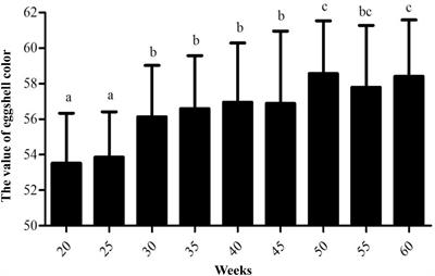 Association Between the Methylation Statuses at CpG Sites in the Promoter Region of the SLCO1B3, RNA Expression and Color Change in Blue Eggshells in Lushi Chickens